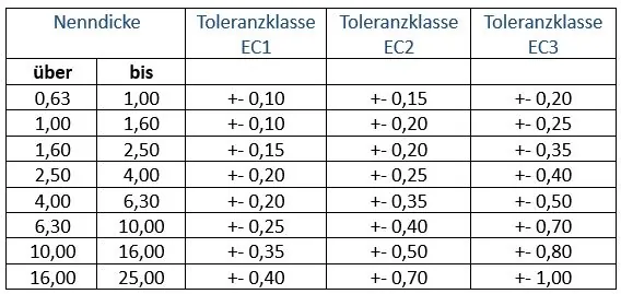 Grenzabmaße für die Dicke geschnittener Abschnitte von Extrusionsteilen