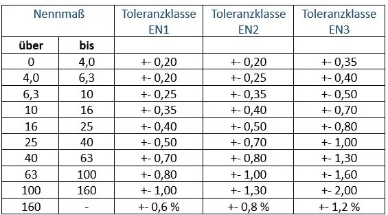 Toleranzen für die Innenmaße auf Dorn gefertigter Extrusionsteile